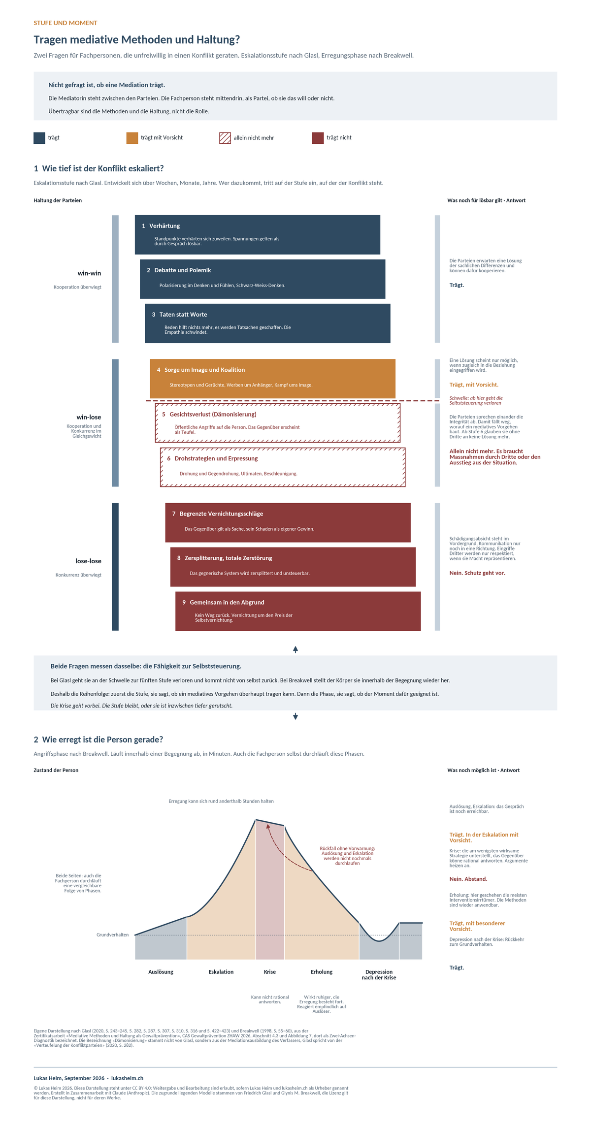 Darstellung Stufe und Moment: Eskalationsstufen nach Glasl neben den Angriffsphasen nach Breakwell. Öffnet die Grafik als PDF.